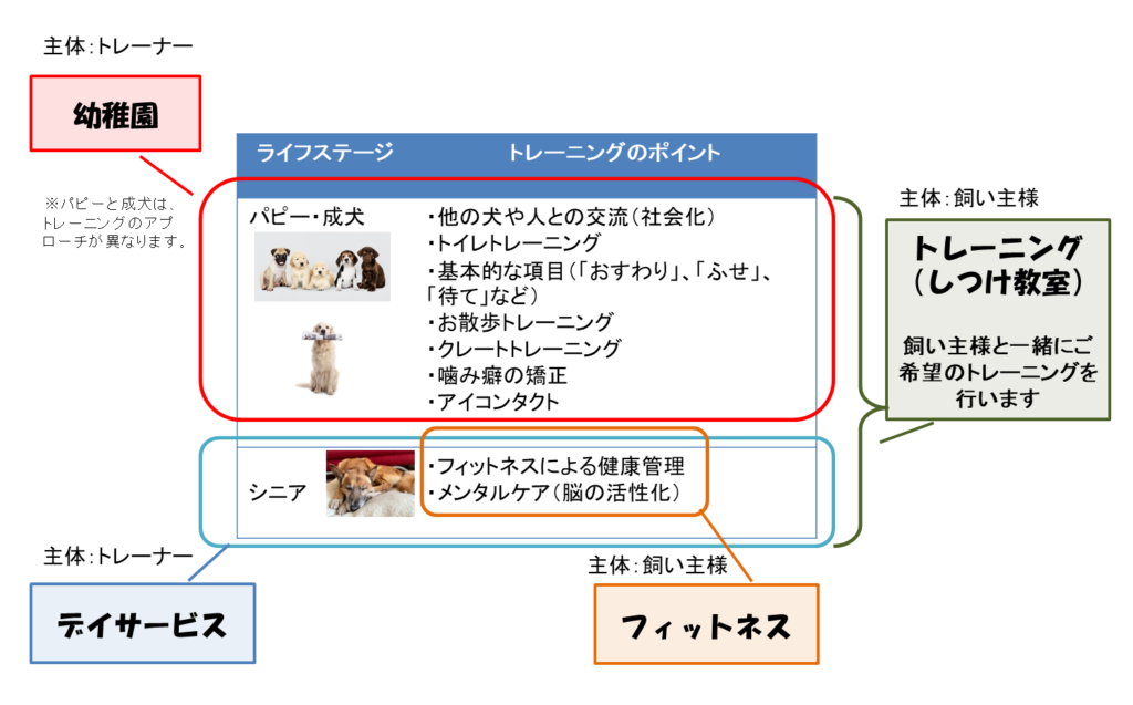 わんこびよりの「犬のトレーニング」「犬のフィットネス」「犬の幼稚園」「犬のデイサービス」の説明図